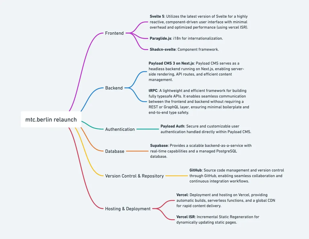 A mind map outlining the technical stack for the mtc.berlin website relaunch. It includes categories such as Frontend (Svelte 5, Paraglide.js, Shadcn-svelte), Backend (Payload CMS 3, tRPC), Authentication (Payload Auth), Database (Supabase), Version Control & Repository (GitHub), and Hosting & Deployment (Vercel with Incremental Static Regeneration). Each category is described with its tools and functionalities.